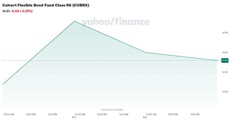 dgczx|Delaware Corporate Bond R6 (DGCZX) Price, Quote, & News.